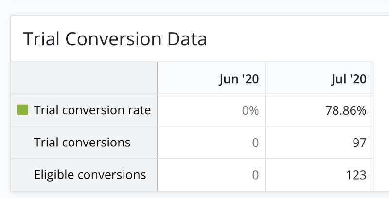 app subscription - trial to paid conversion table