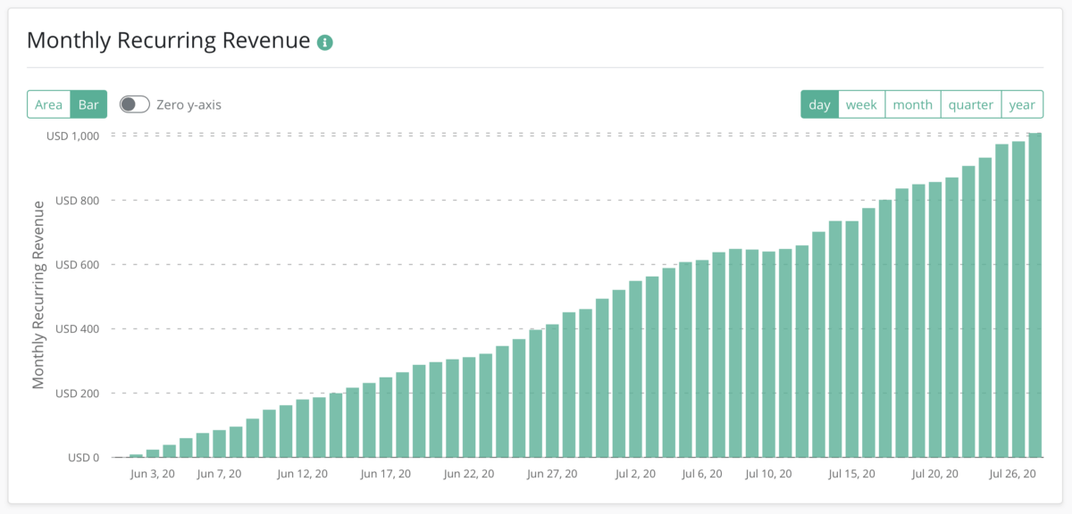app monthy recurring revenue trend bar chart