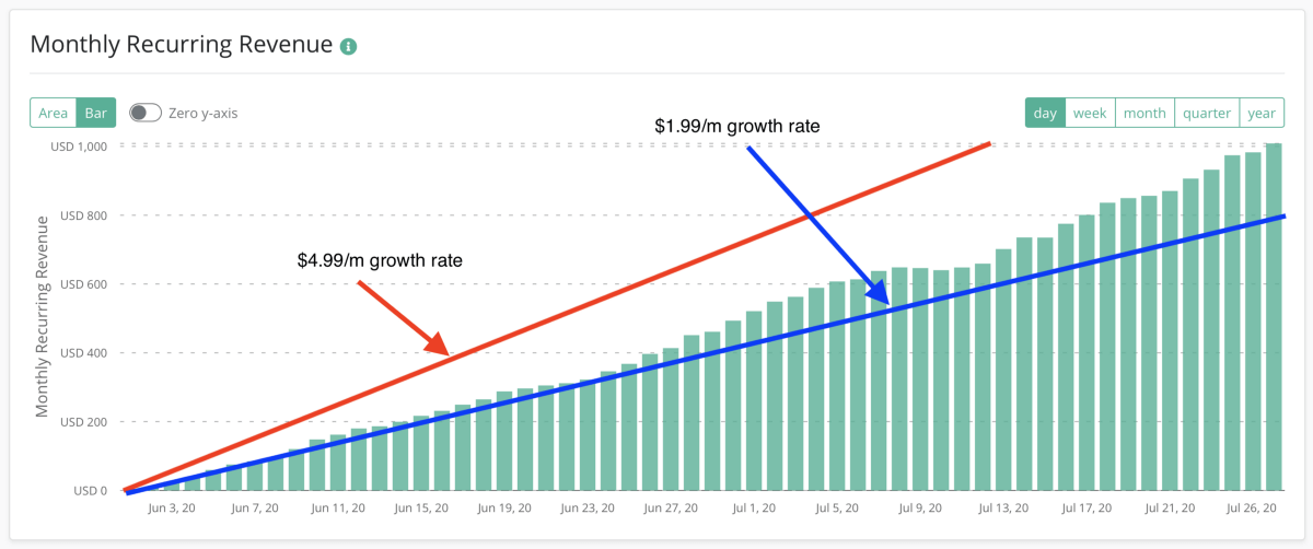 Moible app monthly recurring revenue projection bar chart