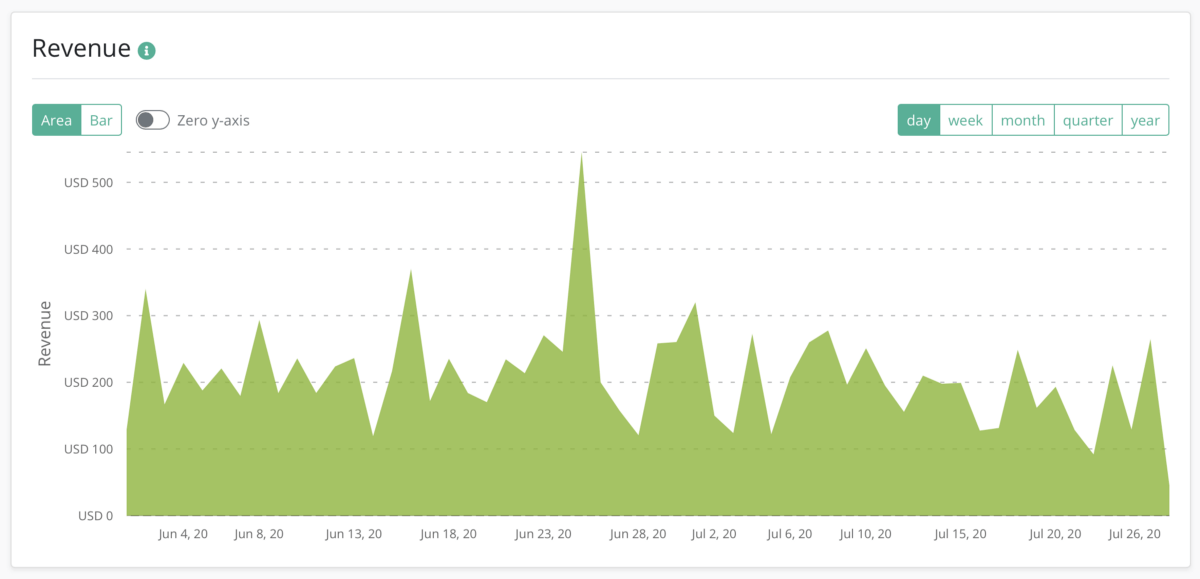 app subscription revenue by day graph