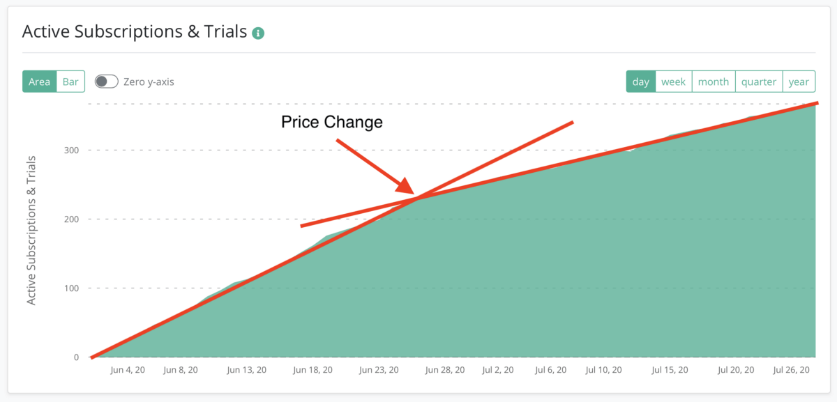 mobile app trend line before and after the price change