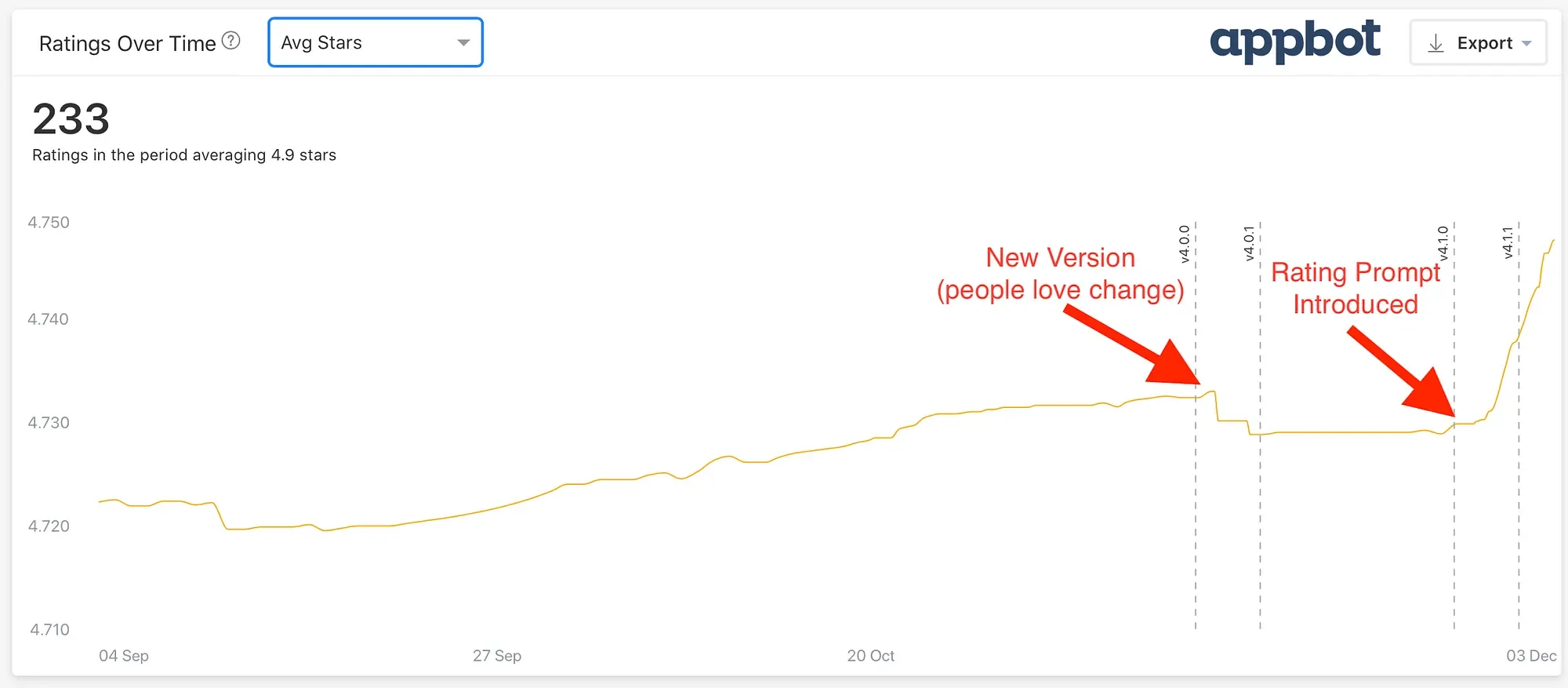 Average star rating chart showing a small dip after the new version then recovery once the rating prompt was introduced
