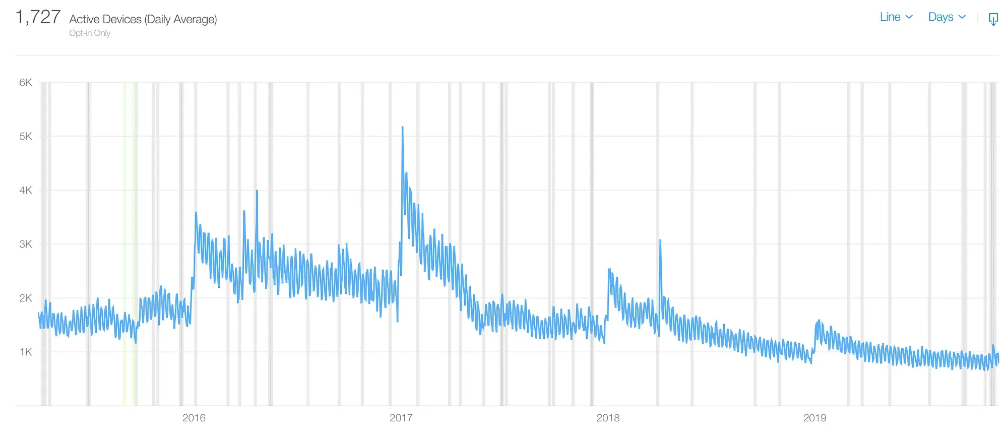 Daily active devices chart holding up better than downloads, averaging 1,727