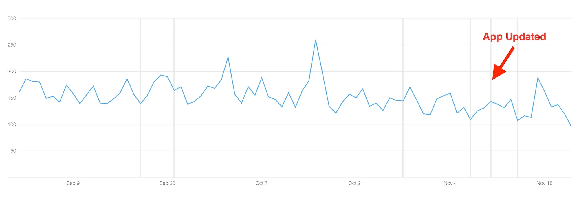 Downloads chart showing little change after the app update