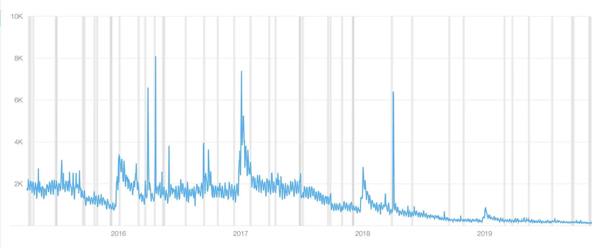 Chart of units per day from 2016 to 2019 showing a rapid decline in downloads