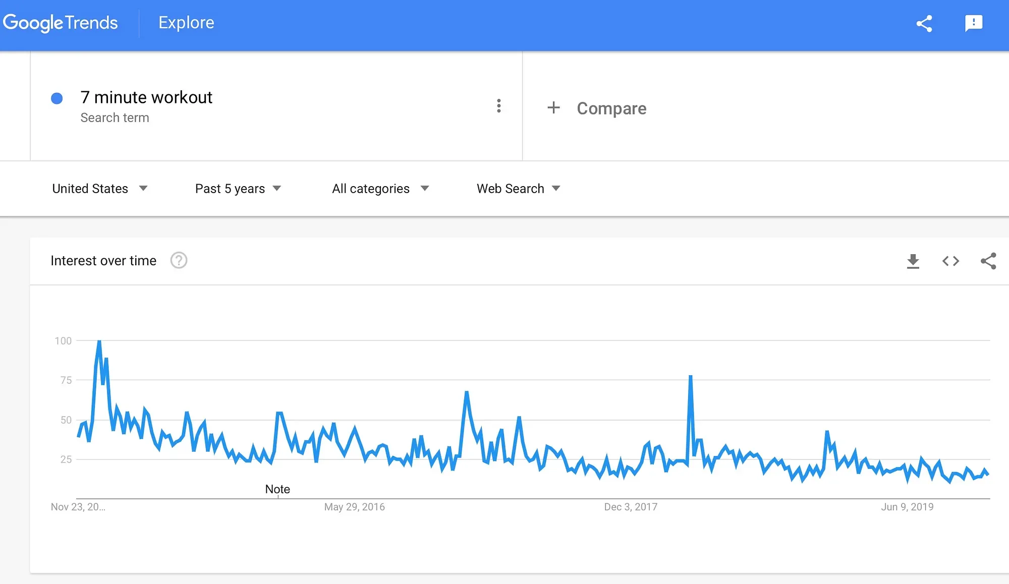Google Trends chart for the search term 7 minute workout over the past 5 years