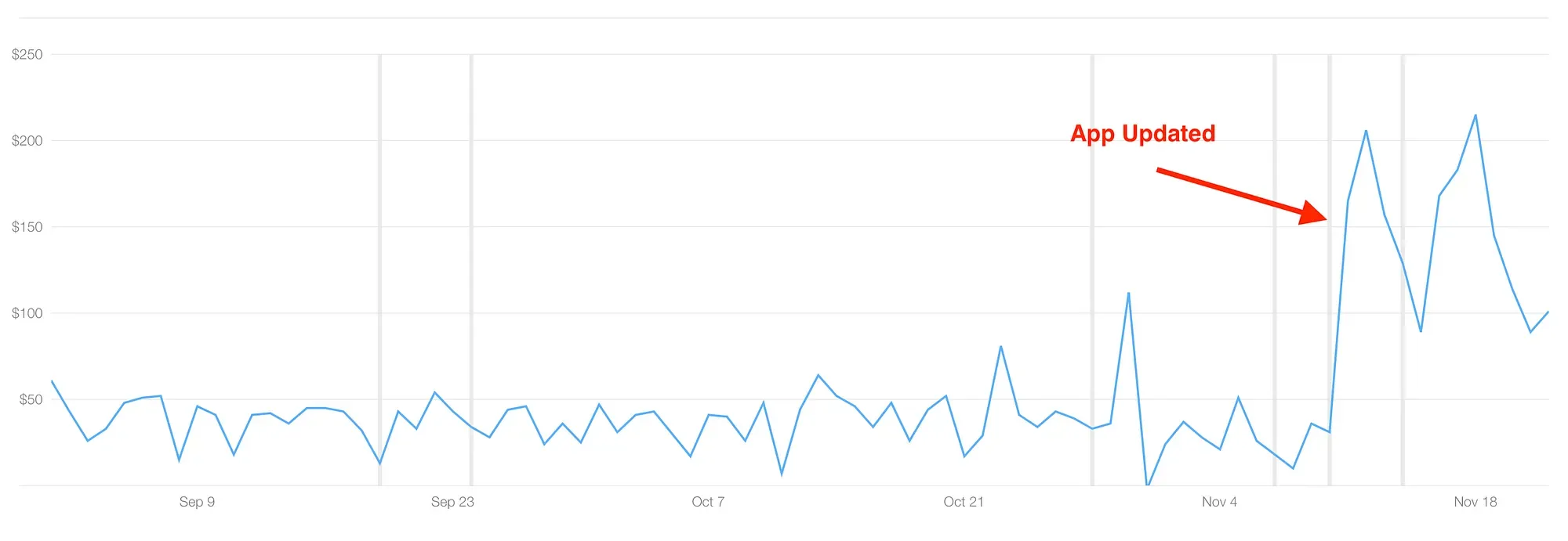 Sales chart showing revenue jumping after the app update
