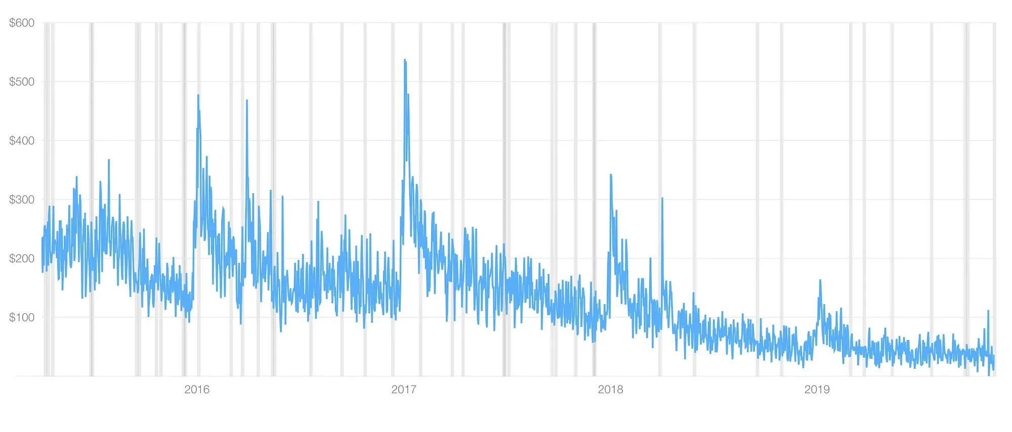 Sales chart from 2016 to 2019 showing revenue declining alongside downloads
