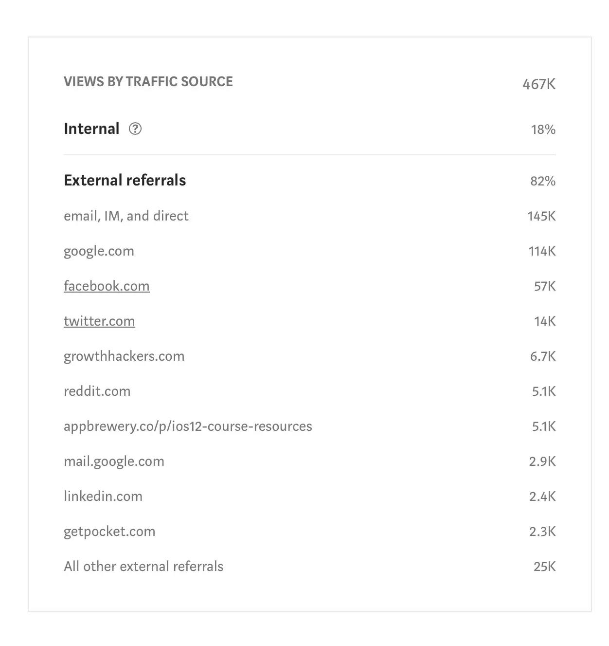 Medium stats showing 467K views by traffic source for the original blog post
