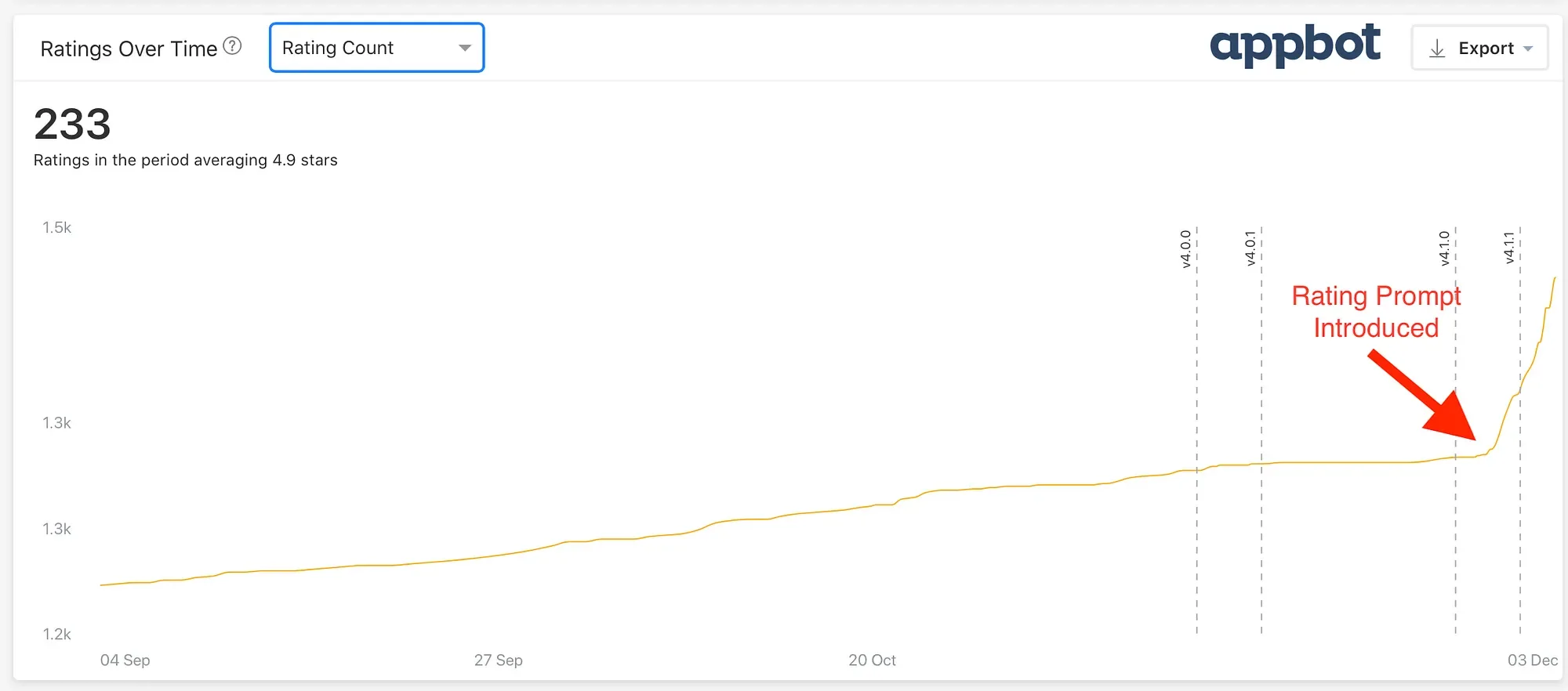 Volume of ratings chart showing a jump after the rating prompt was introduced
