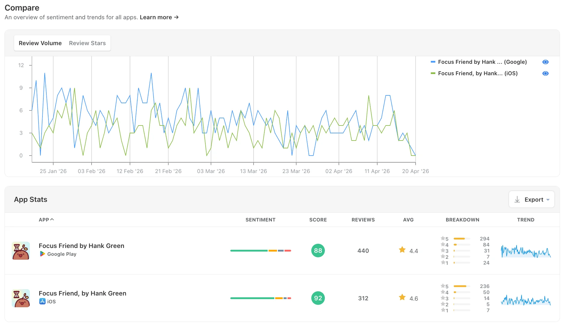 Appbot compare dashboard showing review volume trends and app sentiment stats