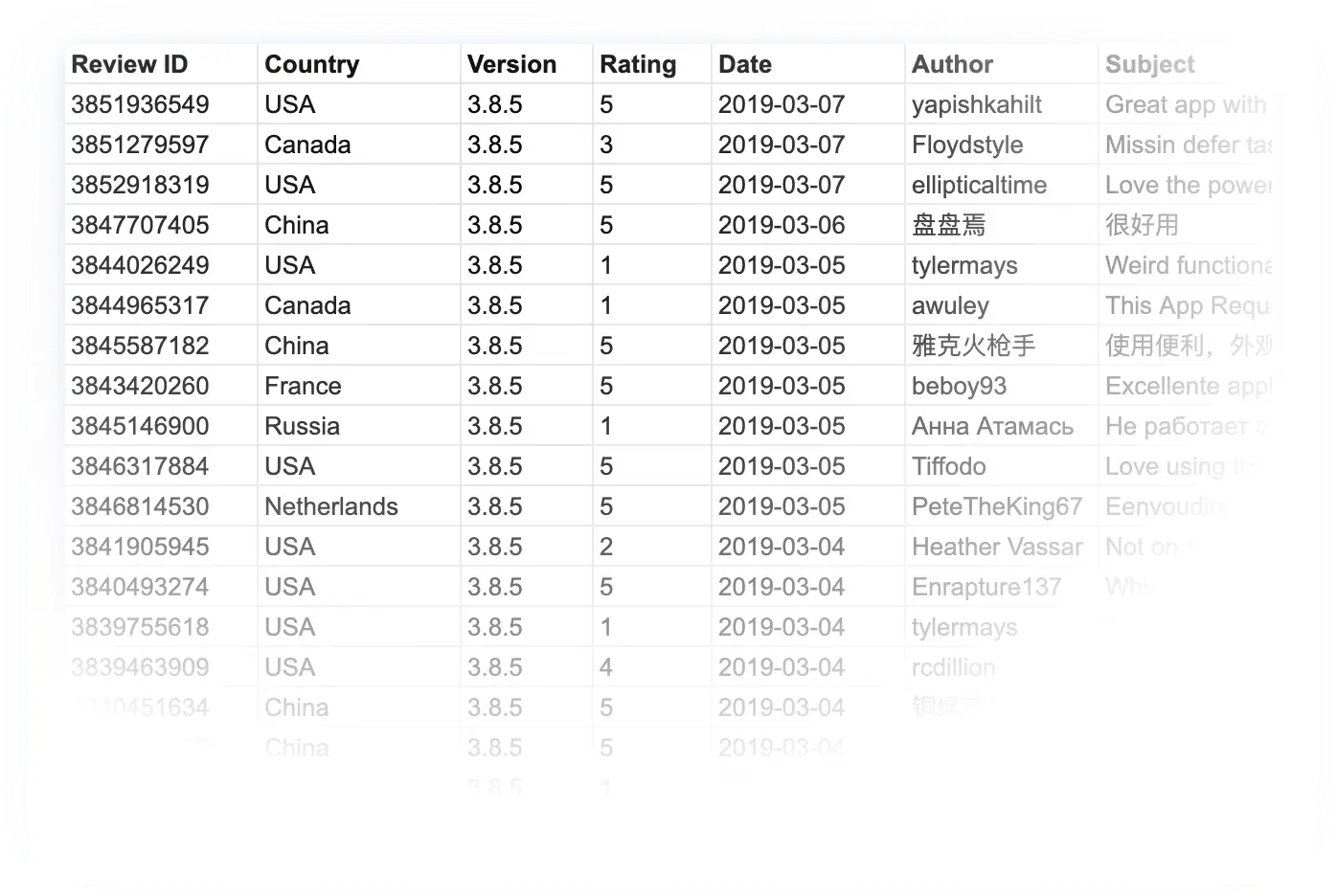 amazon app reviews example data sheet report