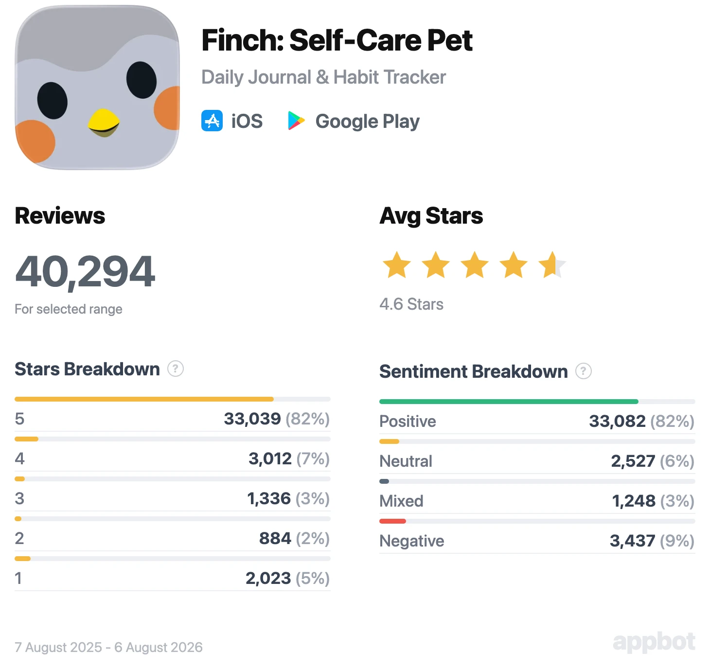 Appbot summary for Finch: Self-Care Pet across iOS and Google Play, 7 August 2025 to 6 August 2026, showing 40,294 reviews averaging 4.6 stars, a stars breakdown with 33,039 five-star (82%) and 2,023 one-star (5%) reviews, and a sentiment breakdown with 33,082 positive (82%), 2,527 neutral, 1,248 mixed and 3,437 negative reviews